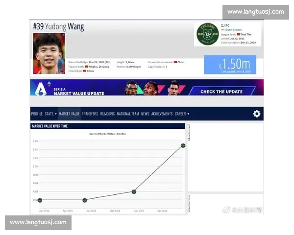 150 万欧!亚洲 06 后新星王钰栋身价排第四 150 万欧!亚洲 06 后新星王钰栋身价排第四